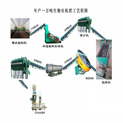 西藏大型顆粒狀豬糞有機肥生產(chǎn)線設(shè)備成本分析 以翻堆機為例